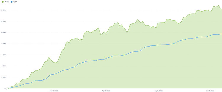 Value betting profit chart - RebelBetting